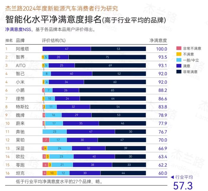 問界新M7全程0接管，智駕實力領(lǐng)跑30萬級SUV市場