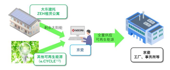 京瓷在日本國內(nèi)6個(gè)據(jù)點(diǎn)全量供應(yīng)可再生能源
