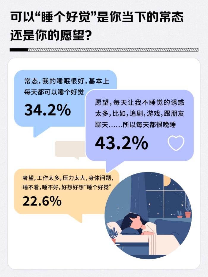 43.7%的人將睡覺優(yōu)先級(jí)排第一 舒適性高的枕頭、舒適床品、泡腳桶成選擇較多的助眠產(chǎn)品