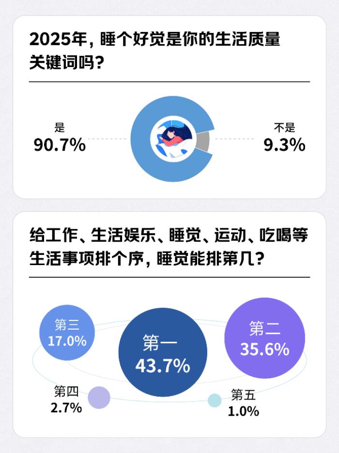 43.7%的人將睡覺優(yōu)先級(jí)排第一 舒適性高的枕頭、舒適床品、泡腳桶成選擇較多的助眠產(chǎn)品