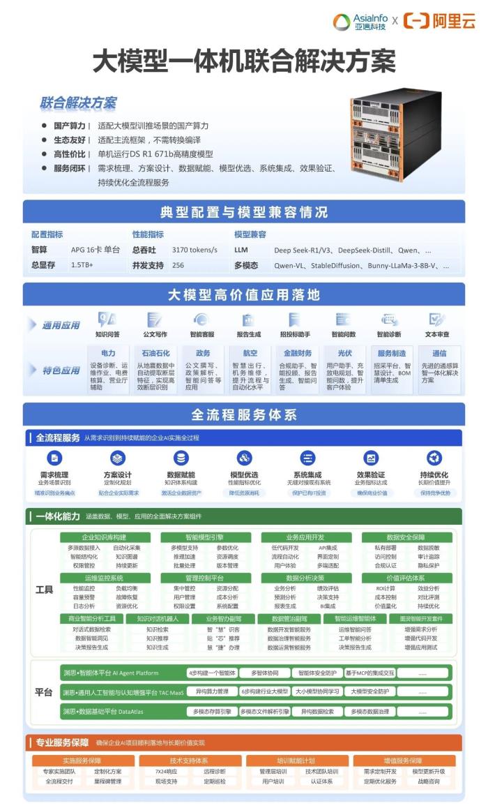 重磅發(fā)布！亞信科技、阿里云大模型一體機(jī)，讓百行千業(yè)用上普惠AI