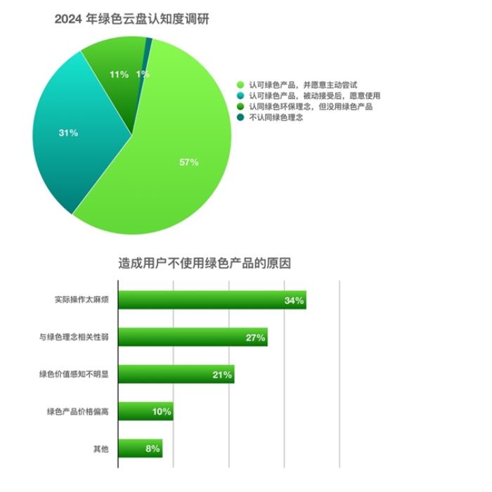 “值”此新綠！天翼云盤綠色任務(wù)上線