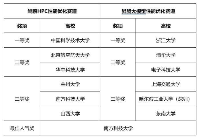 第九屆華為ICT大賽中國挑戰(zhàn)賽決賽收官 獲獎名單揭曉