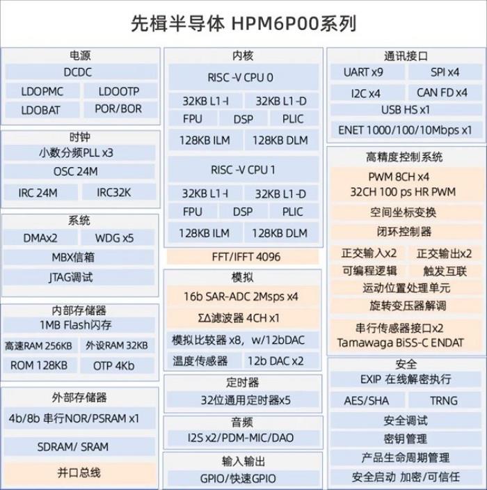 600MHz RISC-V 雙核加持！先楫HPM6P00重新定義國(guó)產(chǎn)高性能混合信號(hào)MCU