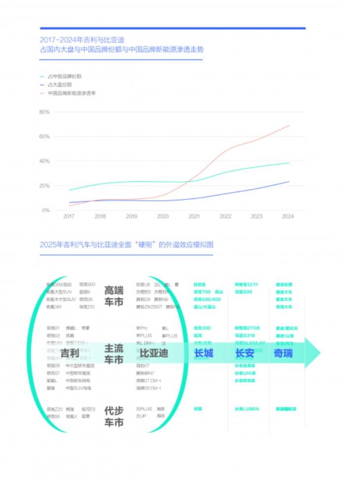 易車研究院：2025年節(jié)能風(fēng)暴來(lái)襲，兩大車企“硬剛”重塑車市格局