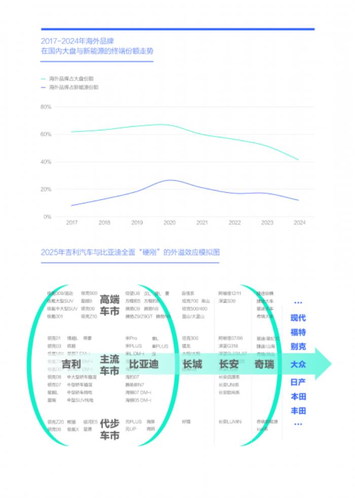 易車研究院：2025年節(jié)能風(fēng)暴來(lái)襲，兩大車企“硬剛”重塑車市格局