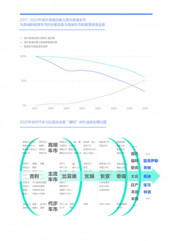 易車研究院：2025年節(jié)能風(fēng)暴來(lái)襲，兩大車企“硬剛”重塑車市格局