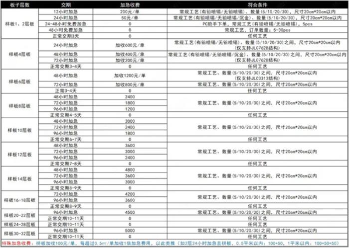 制作電路板誰家速度最快、生態(tài)最好？