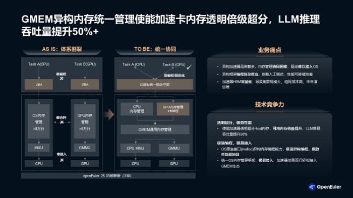 openEuler 全棧式 AI 推理方案 使能 AI 普惠千行百業(yè)，推動企業(yè)實現(xiàn)數智化轉型