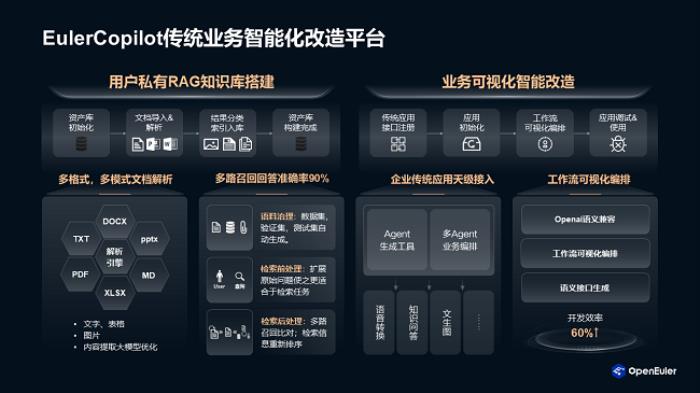 openEuler 全棧式 AI 推理方案 使能 AI 普惠千行百業(yè)，推動企業(yè)實現(xiàn)數智化轉型