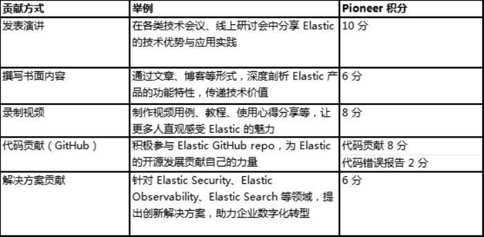 誰是 AI 搜索先鋒？ Elastic 先鋒者招募令正式啟動！