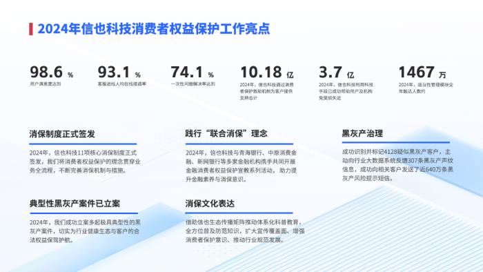 信也科技發(fā)布2024年消保年報(bào)，科技反詐守護(hù)資金安全