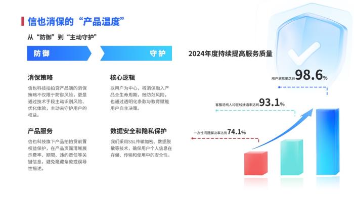信也科技發(fā)布2024年消保年報(bào)，科技反詐守護(hù)資金安全