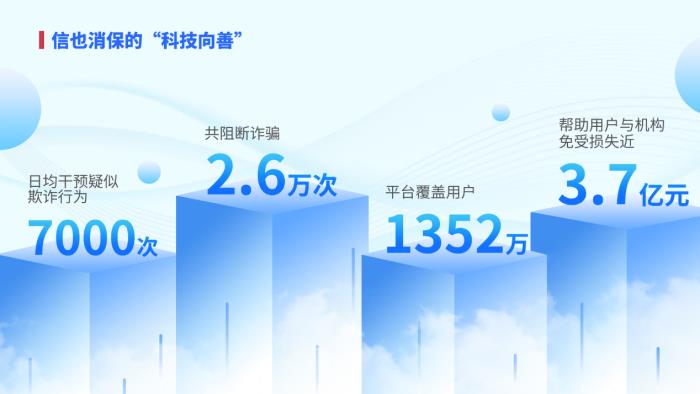 信也科技發(fā)布2024年消保年報(bào)，科技反詐守護(hù)資金安全