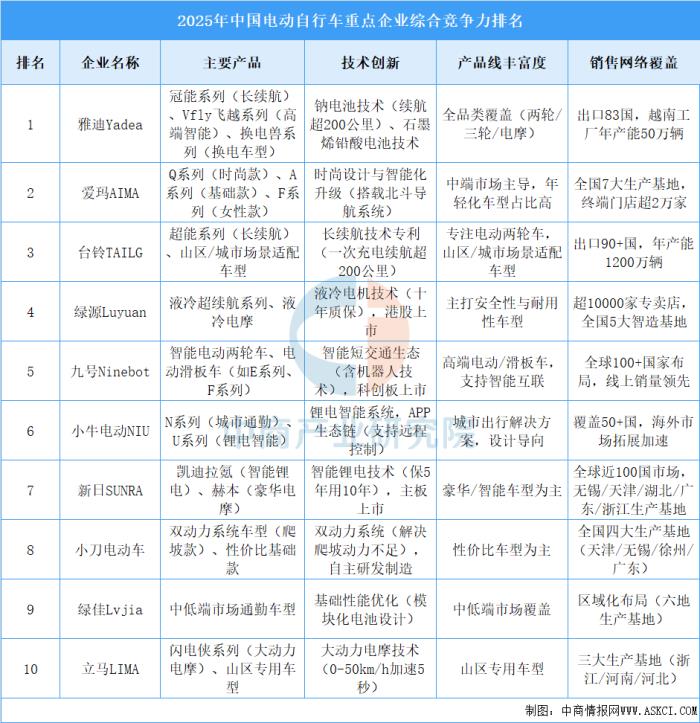 2025電動兩輪車品牌風(fēng)云榜：雅迪憑何穩(wěn)坐頭把交椅？