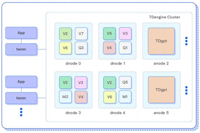 TDengine 發(fā)布時序數(shù)據(jù)分析 AI 智能體 TDgpt，核心代碼開源