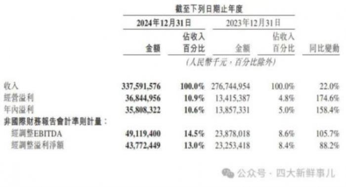 美團(tuán)2024年財(cái)報(bào)出爐，普華永道審計(jì)費(fèi)3395萬元！