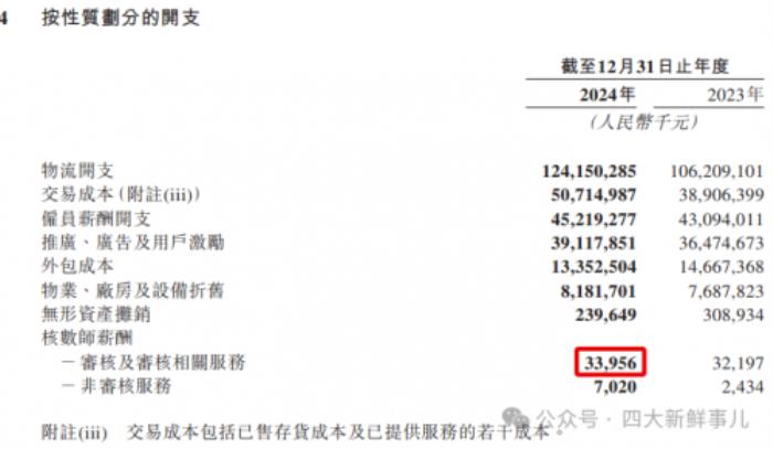 美團(tuán)2024年財(cái)報(bào)出爐，普華永道審計(jì)費(fèi)3395萬元！