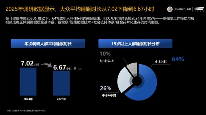 慕思AI為你哄睡？聯(lián)袂喜馬拉雅打造「晚安電臺」助眠新玩法