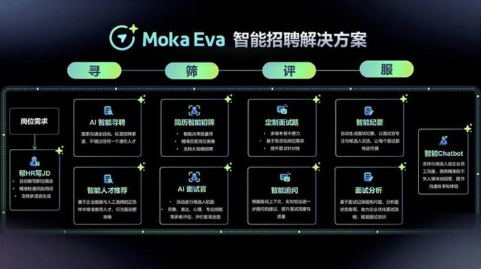 Moka AI 探索實踐：七年技術(shù)深耕，從單點突破到招聘全流程閉環(huán)