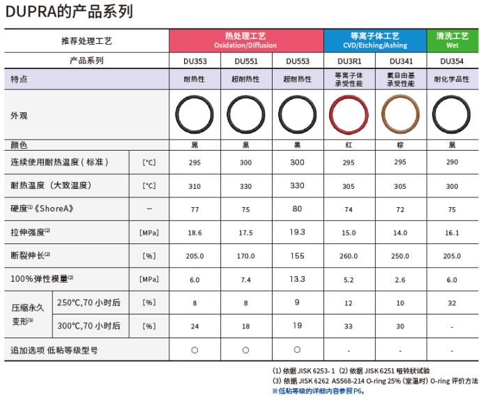 大金清研全新高性能動(dòng)態(tài)密封圈產(chǎn)品現(xiàn)身SEMICON China，首秀成功！