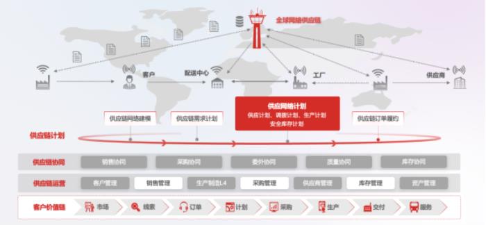用友BIP供應(yīng)網(wǎng)絡(luò)計(jì)劃發(fā)布，驅(qū)動10000+節(jié)點(diǎn)的全球一張網(wǎng)智能運(yùn)營