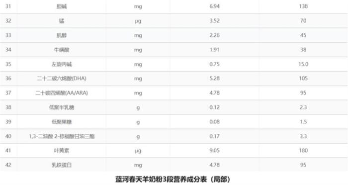 藍河春天羊奶粉：科學(xué)配方打造「春養(yǎng)方程式」