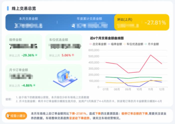 擊破3大痛點，捷停車利用“AI+停車”助力車場經(jīng)營更智能、更增收