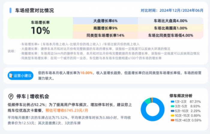 擊破3大痛點，捷停車利用“AI+停車”助力車場經(jīng)營更智能、更增收
