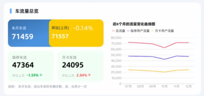 擊破3大痛點，捷停車利用“AI+停車”助力車場經(jīng)營更智能、更增收