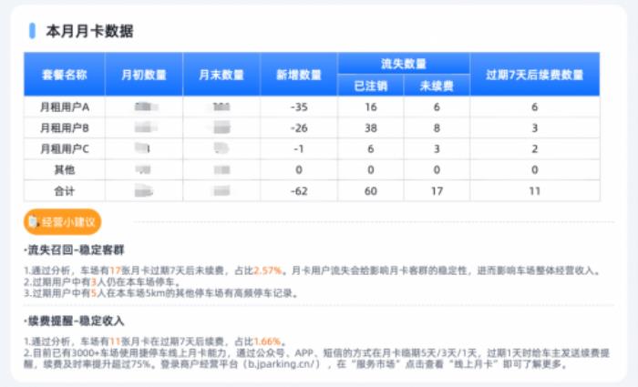 擊破3大痛點，捷停車利用“AI+停車”助力車場經(jīng)營更智能、更增收
