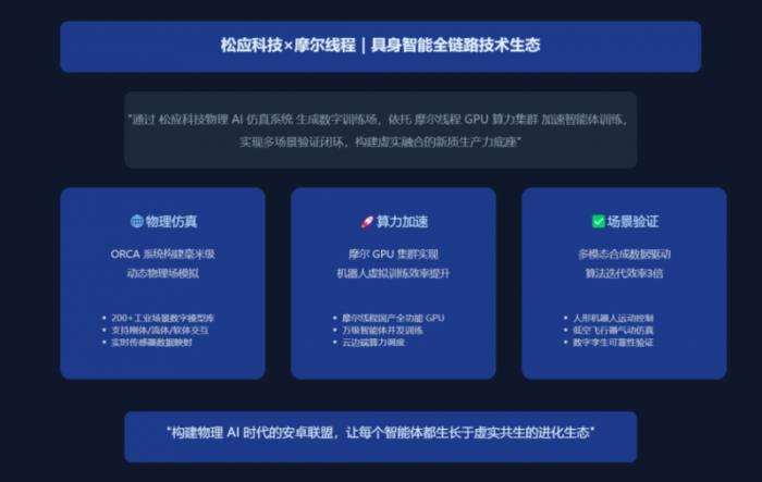 國產(chǎn)GPU算力+物理AI仿真雙核發(fā)力！摩爾線程與松應(yīng)科技達成戰(zhàn)略合作推動機器人訓(xùn)練國產(chǎn)化