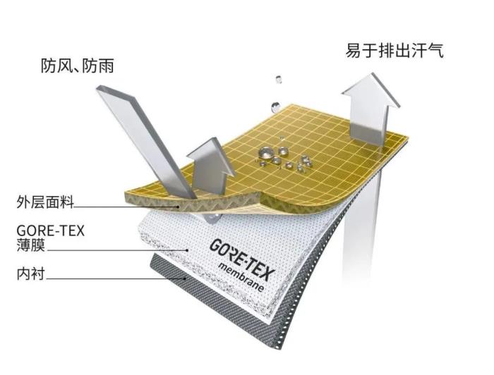 理性認(rèn)識(shí)PFAS，GORE-TEX沖鋒衣仍可放心穿