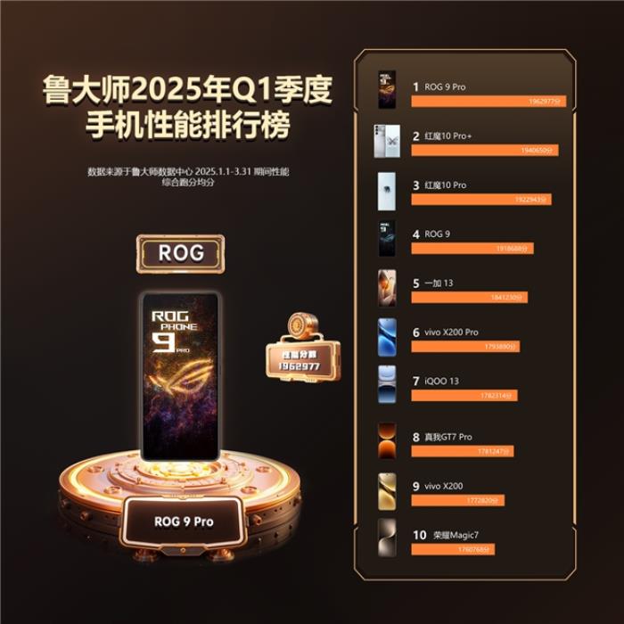 魯大師2025年手機(jī)Q1季報(bào)：ROG成功衛(wèi)冕性能榜，OPPO延續(xù)流暢榜大滿貫