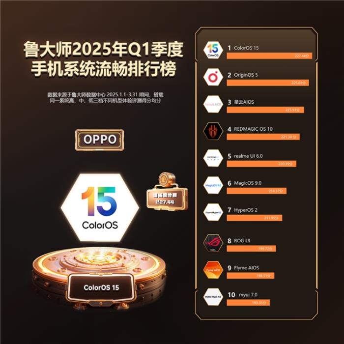 魯大師2025年手機(jī)Q1季報(bào)：ROG成功衛(wèi)冕性能榜，OPPO延續(xù)流暢榜大滿貫