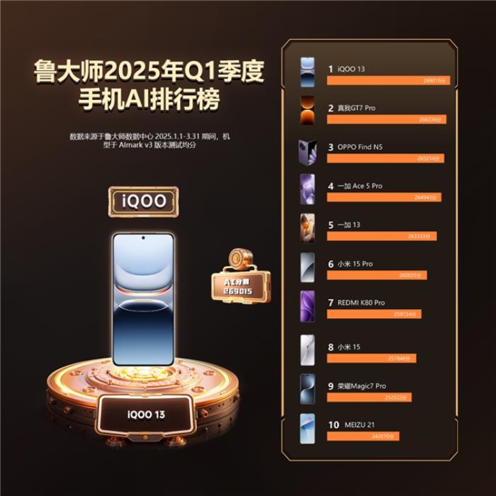 魯大師2025年手機(jī)Q1季報(bào)：ROG成功衛(wèi)冕性能榜，OPPO延續(xù)流暢榜大滿貫