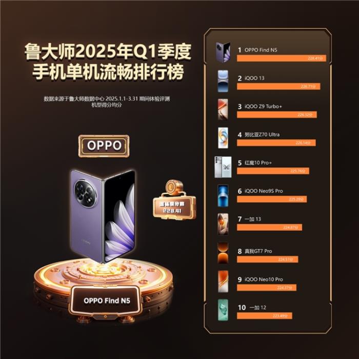 魯大師2025年手機(jī)Q1季報(bào)：ROG成功衛(wèi)冕性能榜，OPPO延續(xù)流暢榜大滿貫