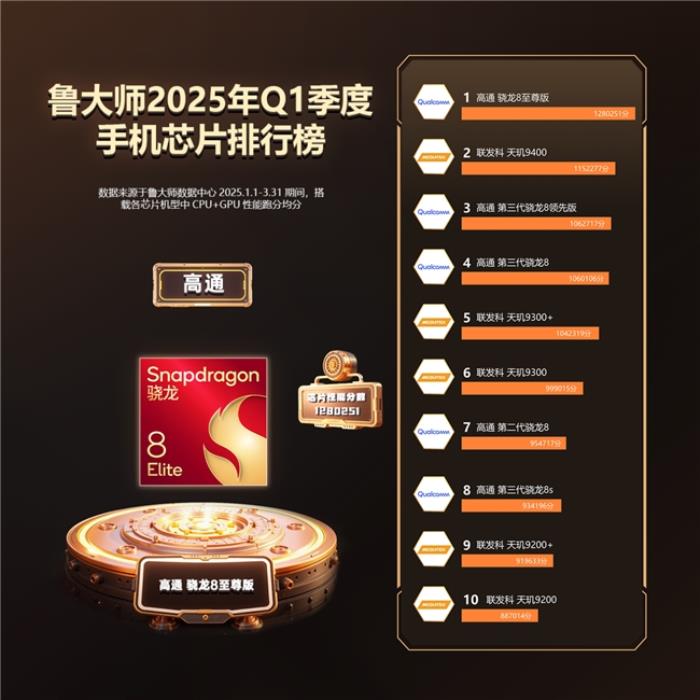 魯大師2025年手機(jī)Q1季報(bào)：ROG成功衛(wèi)冕性能榜，OPPO延續(xù)流暢榜大滿貫