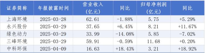 A股上市垃圾焚燒企業(yè)2024年報解碼：綠熱重塑行業(yè)生態(tài)