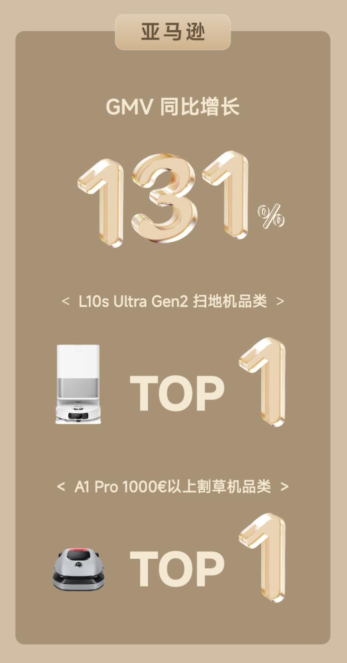 全渠道GMV勁破3.1億，追覓科技西南歐春促戰(zhàn)績(jī)斐然