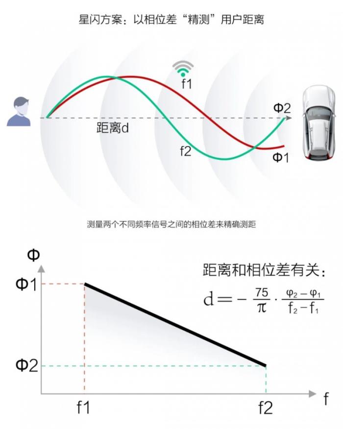 芯聞速遞丨相位差+TOF測距，星閃車鑰匙斷代體驗(yàn)的“強(qiáng)心臟”！