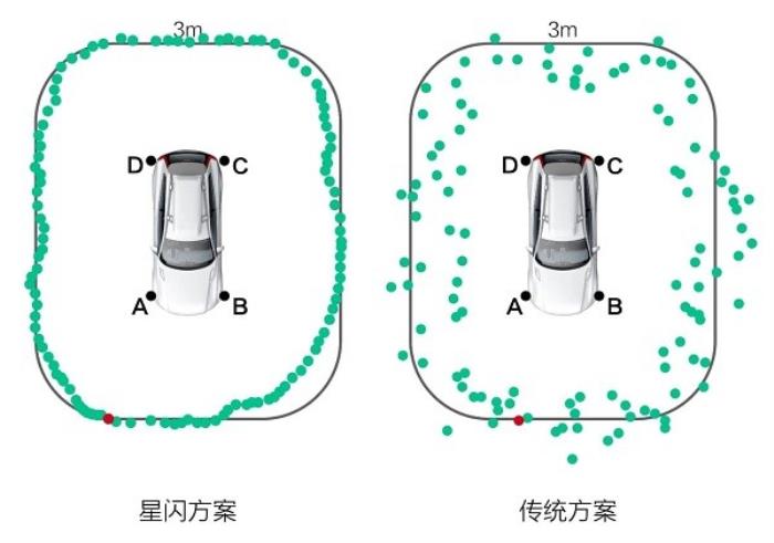 芯聞速遞丨相位差+TOF測距，星閃車鑰匙斷代體驗(yàn)的“強(qiáng)心臟”！