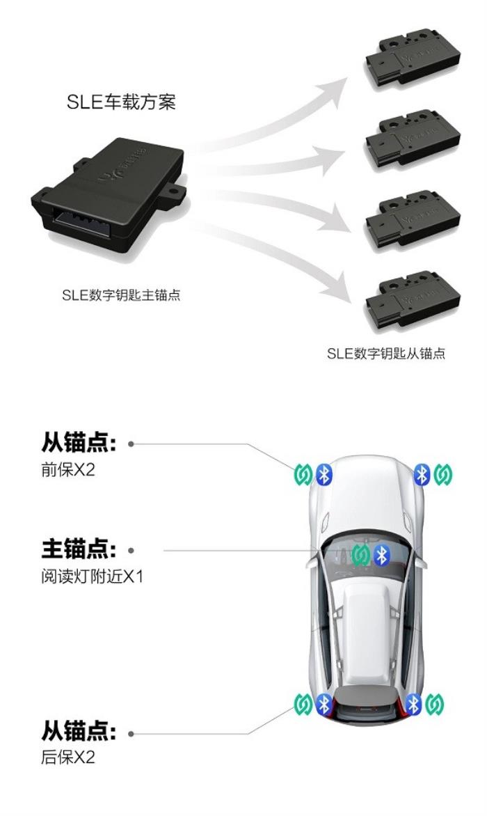 芯聞速遞丨相位差+TOF測距，星閃車鑰匙斷代體驗(yàn)的“強(qiáng)心臟”！