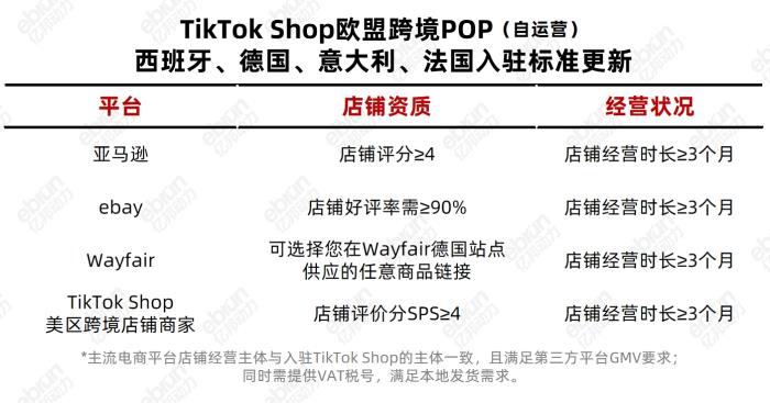 詳細(xì)標(biāo)準(zhǔn)來了！TikTok Shop西、德、意、法跨境POP（自運(yùn)營）入駐標(biāo)準(zhǔn)更新