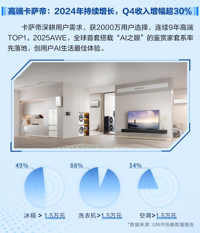 卡薩帝超越家電，成為高端AI生活架構(gòu)師