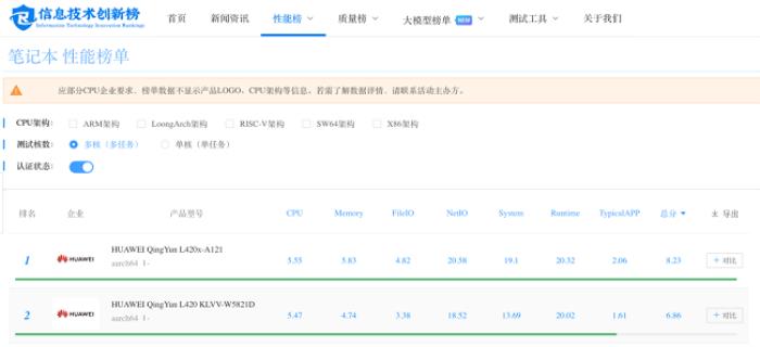 華為擎云 L420x快不止一點，登頂賽寶實驗室自主創(chuàng)新筆記本性能榜