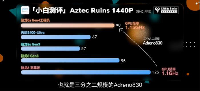 驍龍 8s Gen4 深度剖析：跑分與游戲雙雙領(lǐng)先競品