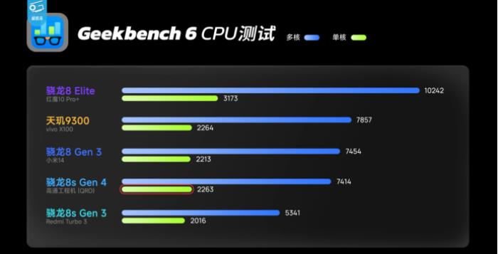 驍龍 8s Gen4 深度剖析：跑分與游戲雙雙領(lǐng)先競品