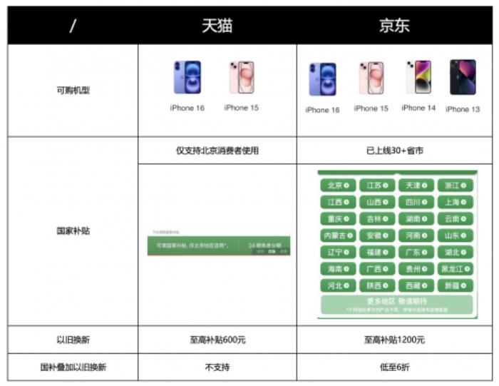 iPhone引發(fā)搶購潮 來京東下單國家補(bǔ)貼疊加以舊換新更劃算