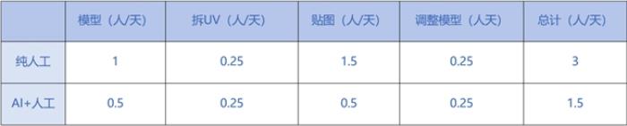 效率提升100%！盛趣游戲《地城之光》用AI成功打造3D模型
